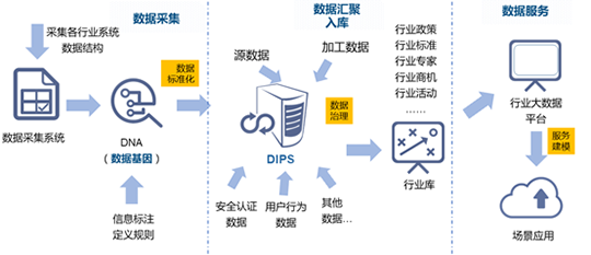 云海游戏水巢DIPS行业大数据平台建设的框架路径