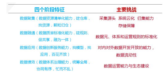 数据聚、通、用、效四个阶段特征与挑战