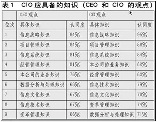 赖茂生：CIO的职责、素质和培训