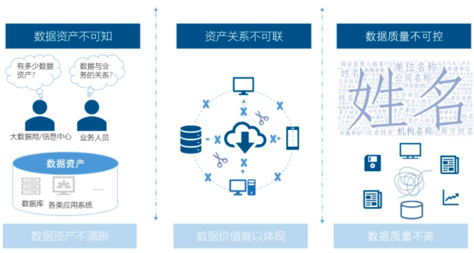 云海游戏智库丨数据中心基于政府数据治理的工作清单