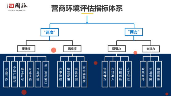 云海游戏营商环境评估指标体系