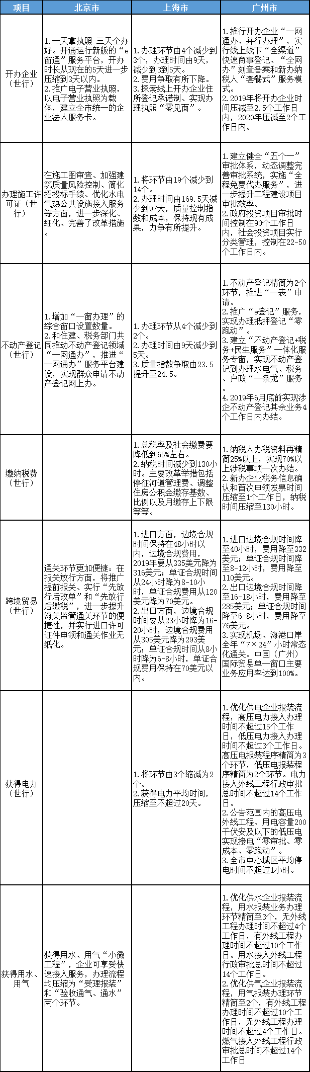 北京、上海、广州优化营商环境2.0改革目标、任务对比表