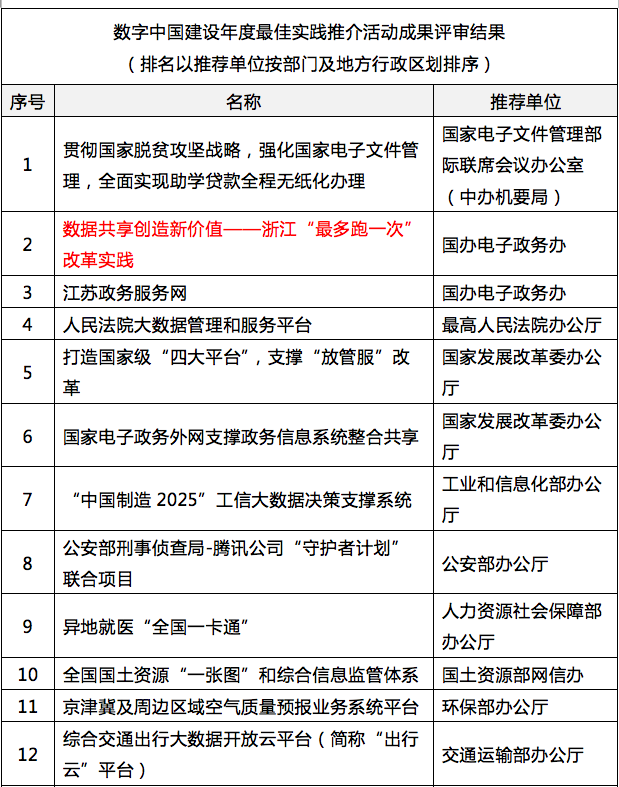 云海游戏参与其中的浙江“最多跑一次”入选“数字中国”年度最佳实践