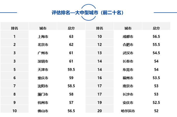 大中型城市、市辖区、自由贸易试验区中排名靠前名单如下