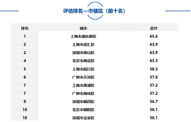 大中型城市、市辖区、自由贸易试验区中排名靠前名单如下