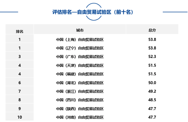 大中型城市、市辖区、自由贸易试验区中排名靠前名单如下