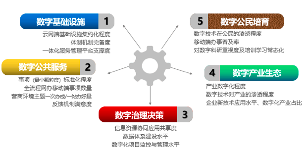 云海游戏智库：“数字政府”五因素模型