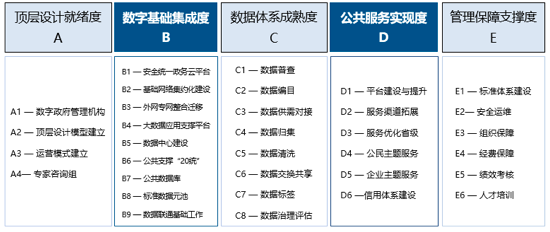 云海游戏数字政府指标评估体系1.0